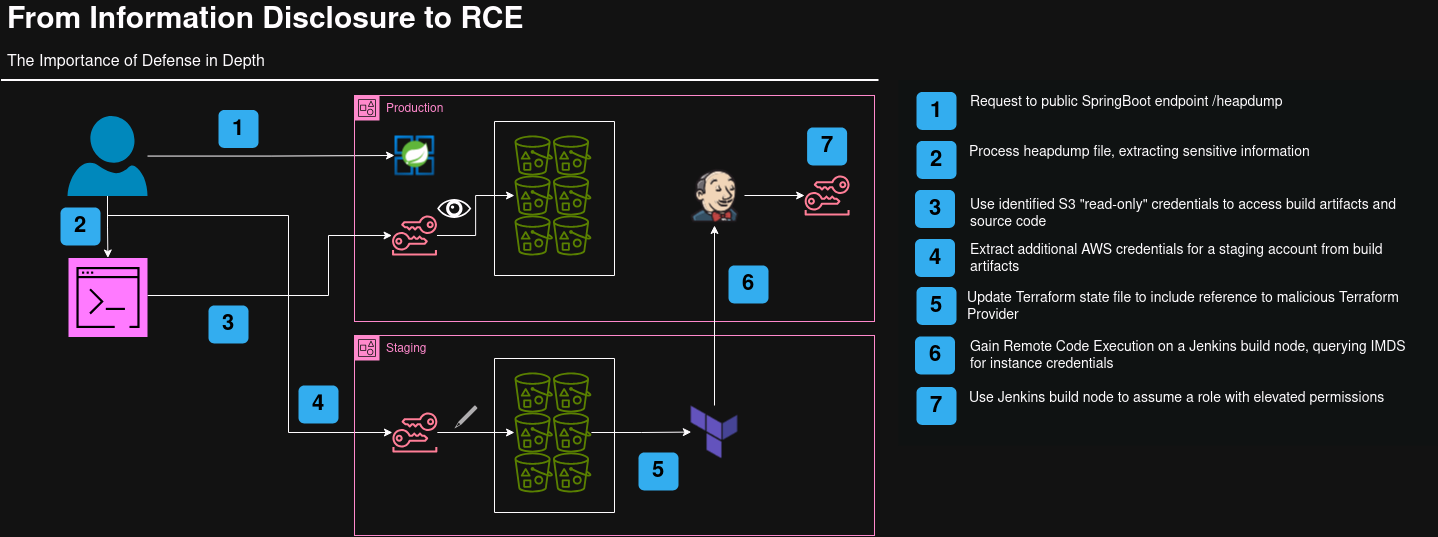 A diagram displaying the attack path